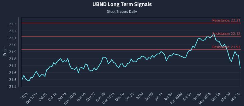 UBND Long Term Analysis for March 22 2026 UBND Long Term Analysis for March 22 2026