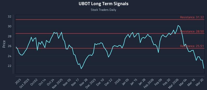 UBOT Long Term Analysis for March 22 2026