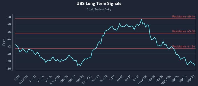 UBS Long Term Analysis for March 22 2026