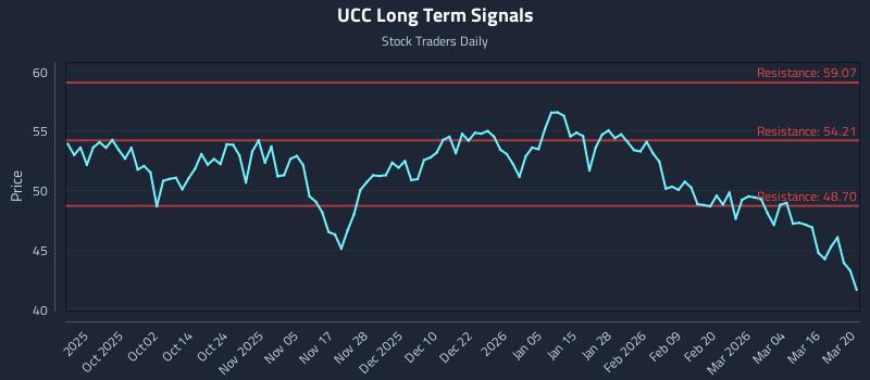 UCC Long Term Analysis for March 22 2026