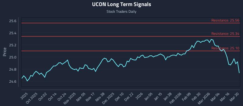 UCON Long Term Analysis for March 22 2026 UCON Long Term Analysis for March 22 2026