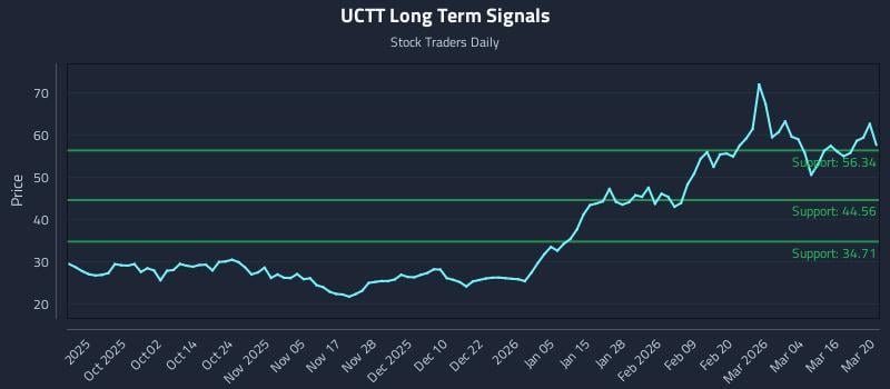 UCTT Long Term Analysis for March 22 2026
