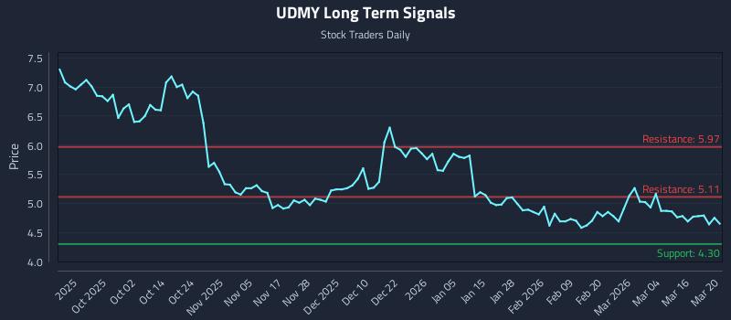 UDMY Long Term Analysis for March 22 2026 UDMY Long Term Analysis for March 22 2026