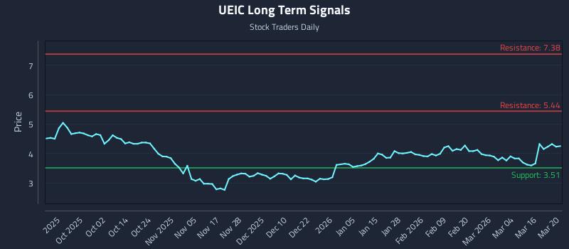UEIC Long Term Analysis for March 22 2026
