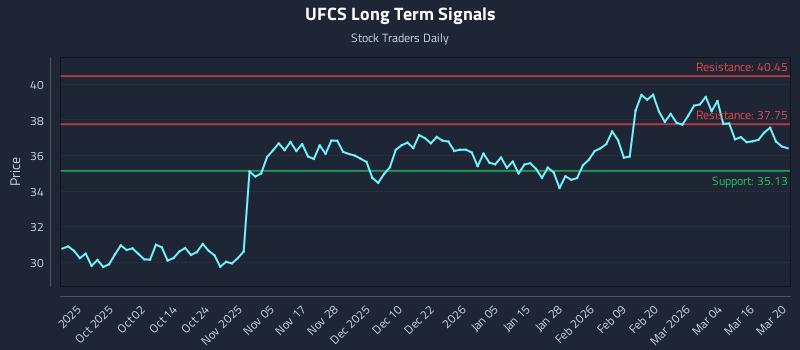 UFCS Long Term Analysis for March 22 2026