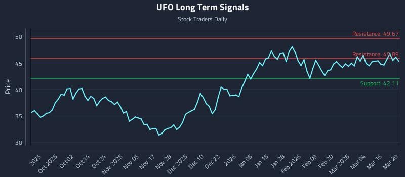 UFO Long Term Analysis for March 22 2026 UFO Long Term Analysis for March 22 2026