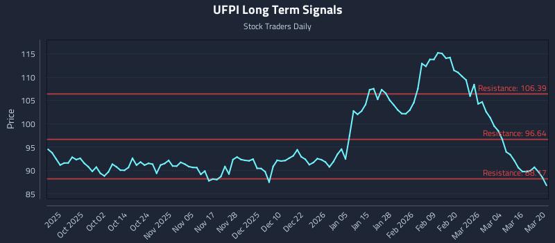 UFPI Long Term Analysis for March 22 2026
