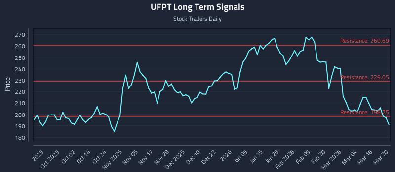 UFPT Long Term Analysis for March 22 2026