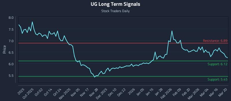 UG Long Term Analysis for March 22 2026