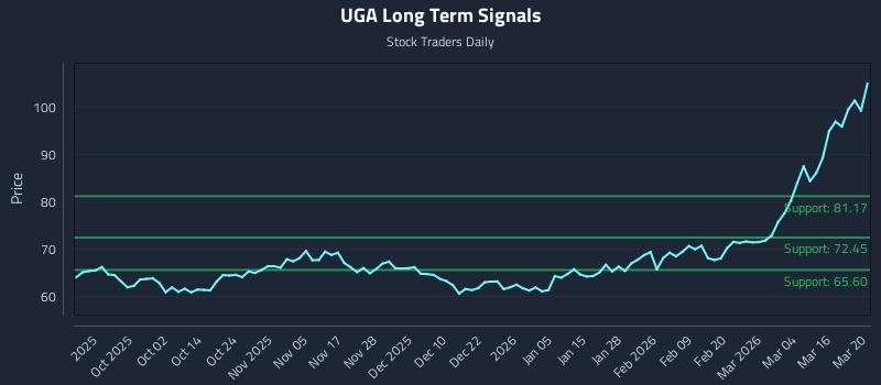 UGA Long Term Analysis for March 22 2026 UGA Long Term Analysis for March 22 2026