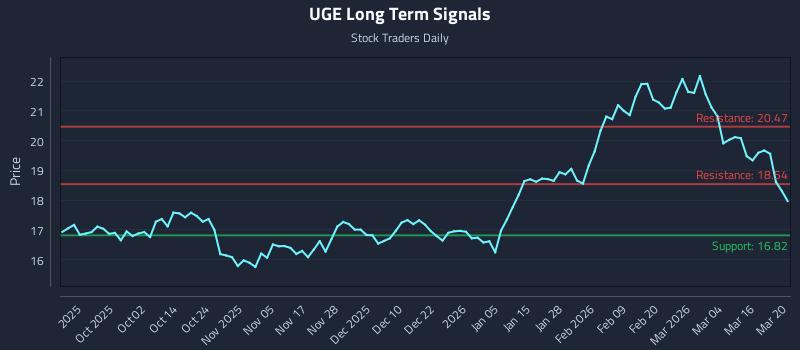 UGE Long Term Analysis for March 22 2026 UGE Long Term Analysis for March 22 2026