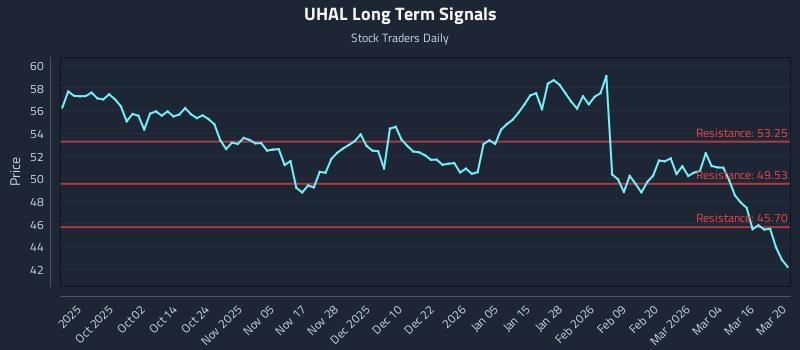 UHAL Long Term Analysis for March 22 2026 UHAL Long Term Analysis for March 22 2026