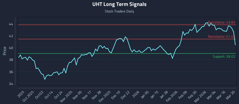 UHT Long Term Analysis for March 22 2026