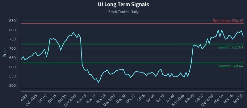 UI Long Term Analysis for March 22 2026