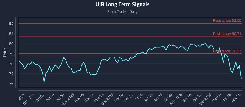 UJB Long Term Analysis for March 22 2026 UJB Long Term Analysis for March 22 2026