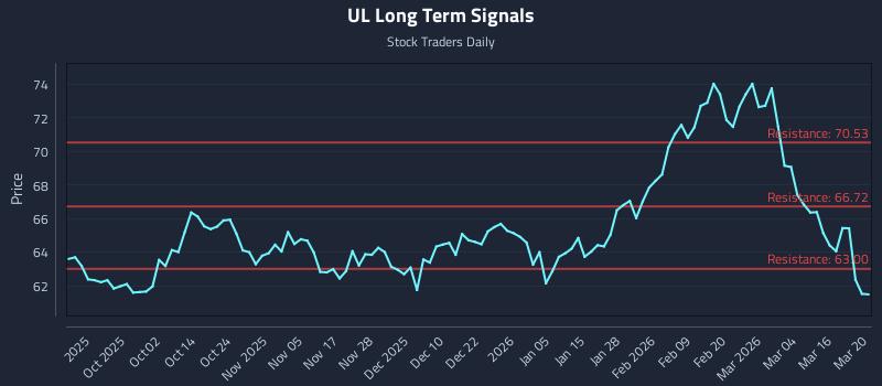 UL Long Term Analysis for March 22 2026