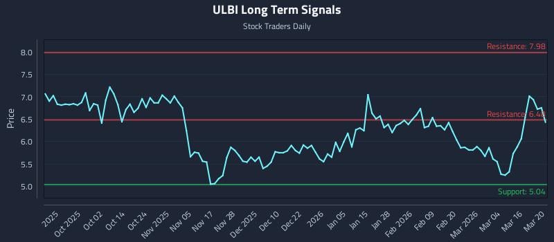 ULBI Long Term Analysis for March 22 2026