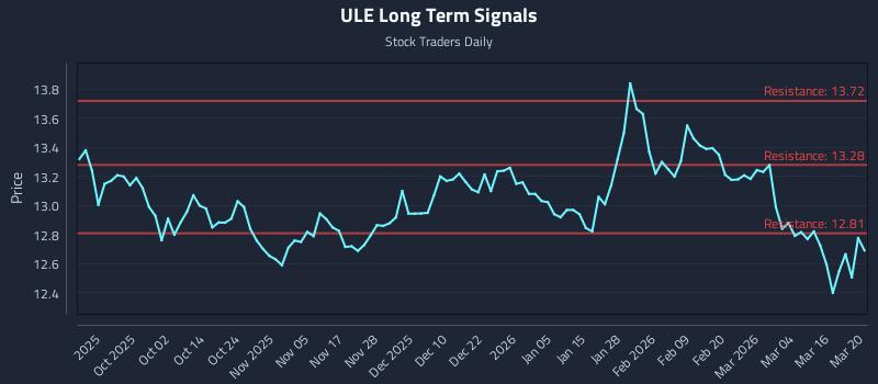 ULE Long Term Analysis for March 22 2026
