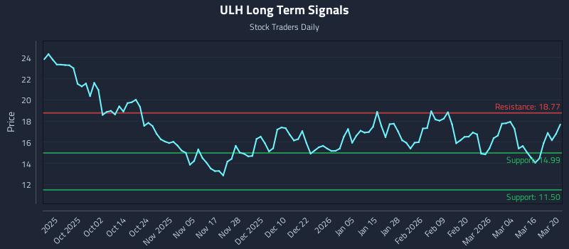 ULH Long Term Analysis for March 22 2026