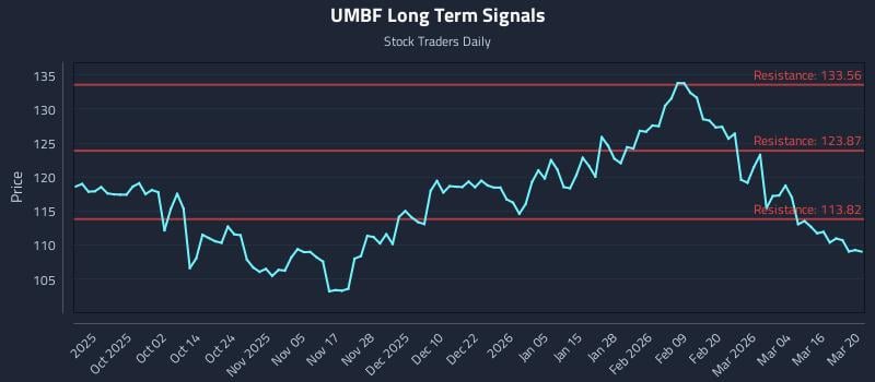 UMBF Long Term Analysis for March 22 2026