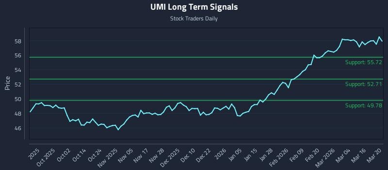 UMI Long Term Analysis for March 22 2026