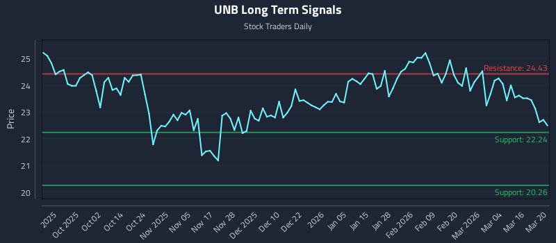 UNB Long Term Analysis for March 22 2026 UNB Long Term Analysis for March 22 2026