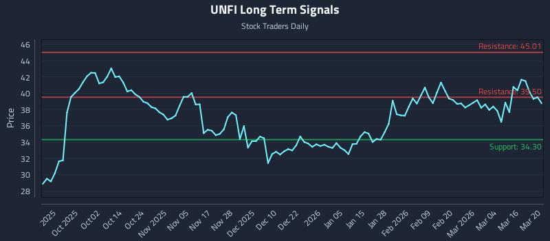 UNFI Long Term Analysis for March 22 2026