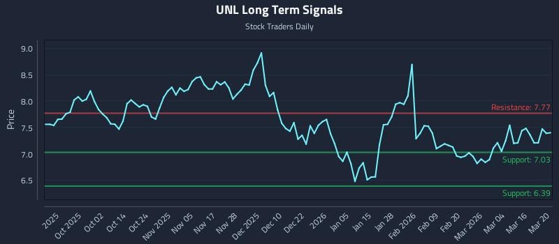UNL Long Term Analysis for March 22 2026