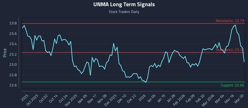UNMA Long Term Analysis for March 22 2026