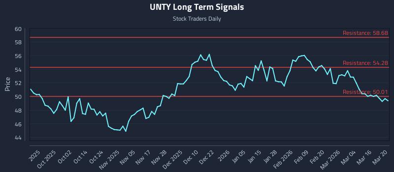 UNTY Long Term Analysis for March 22 2026