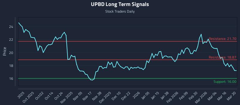 UPBD Long Term Analysis for March 22 2026