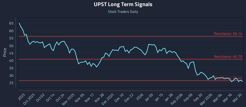 UPST Long Term Analysis for March 22 2026