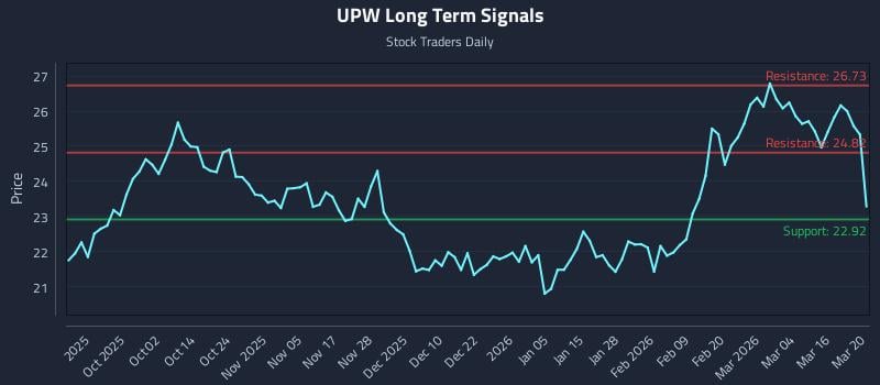UPW Long Term Analysis for March 22 2026