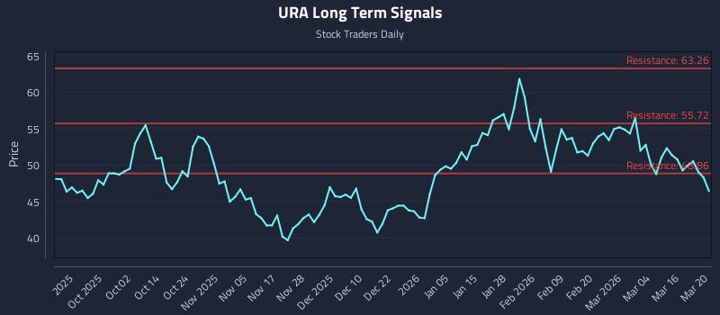 URA Long Term Analysis for March 22 2026