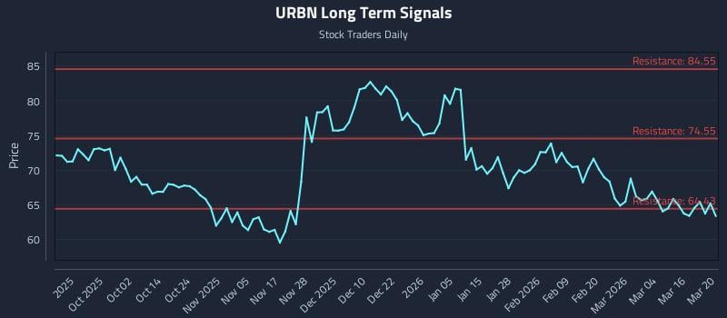 URBN Long Term Analysis for March 22 2026