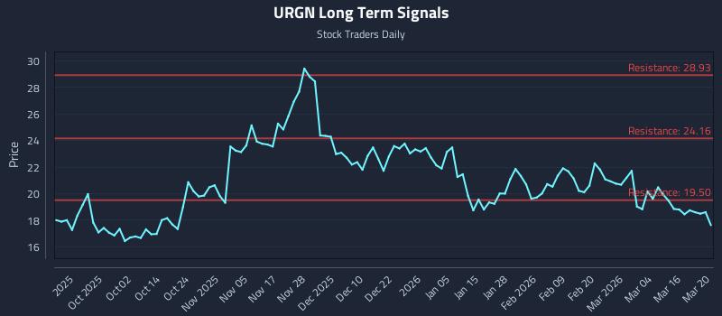 URGN Long Term Analysis for March 22 2026 URGN Long Term Analysis for March 22 2026