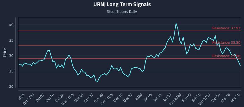 URNJ Long Term Analysis for March 22 2026