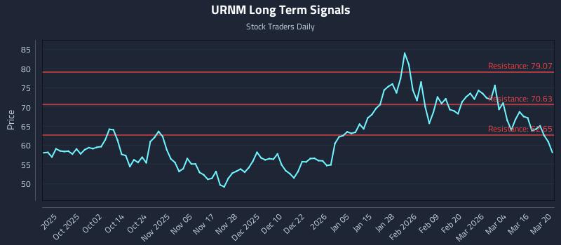 URNM Long Term Analysis for March 22 2026