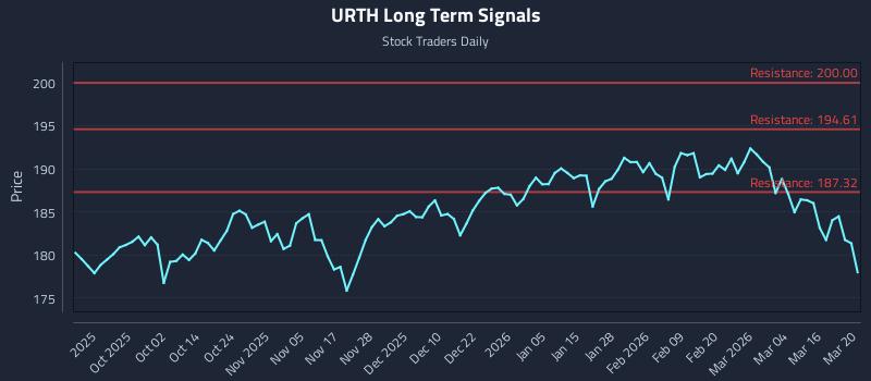 URTH Long Term Analysis for March 22 2026
