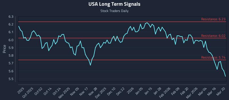 USA Long Term Analysis for March 22 2026