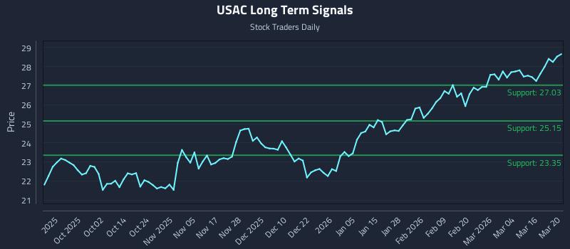 USAC Long Term Analysis for March 22 2026 USAC Long Term Analysis for March 22 2026