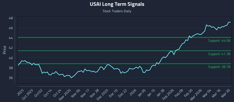 USAI Long Term Analysis for March 22 2026