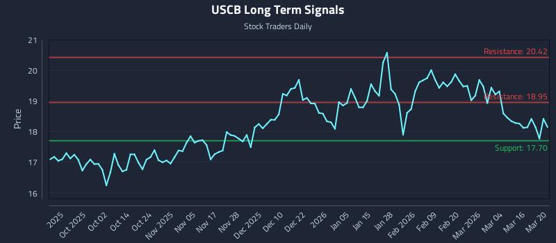 USCB Long Term Analysis for March 22 2026