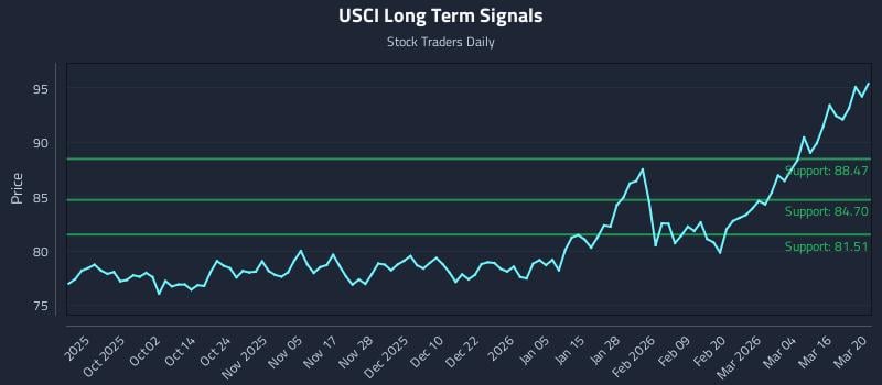 USCI Long Term Analysis for March 22 2026