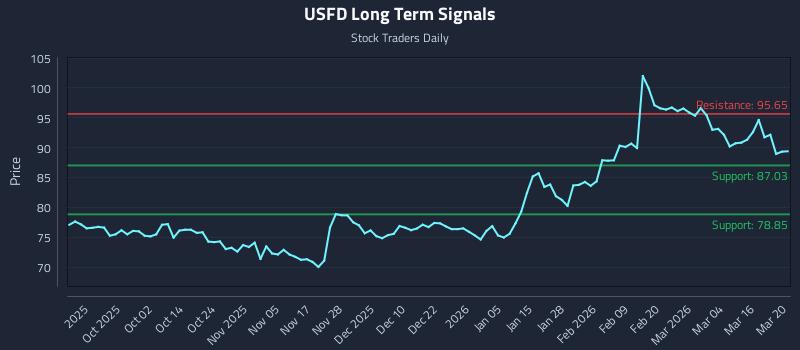 USFD Long Term Analysis for March 22 2026 USFD Long Term Analysis for March 22 2026