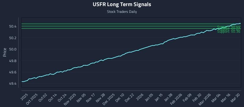 USFR Long Term Analysis for March 22 2026