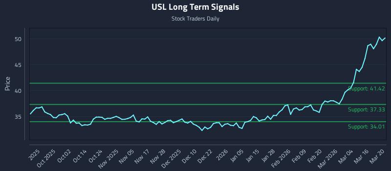 USL Long Term Analysis for March 22 2026