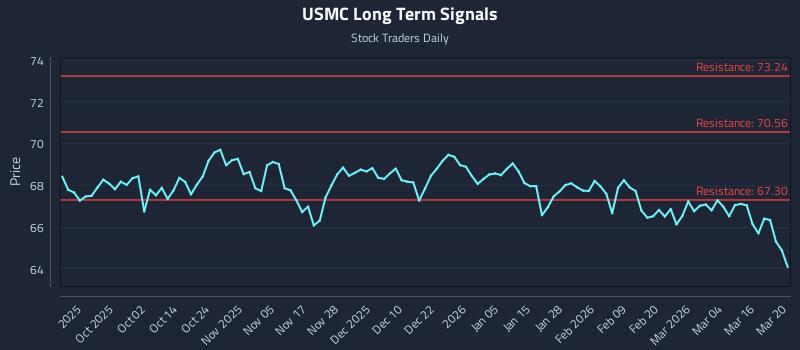 USMC Long Term Analysis for March 22 2026