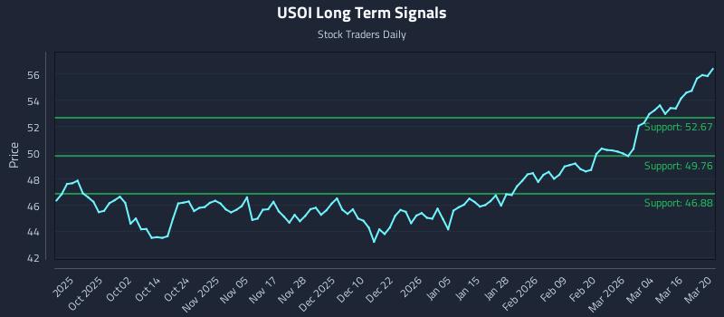 USOI Long Term Analysis for March 22 2026