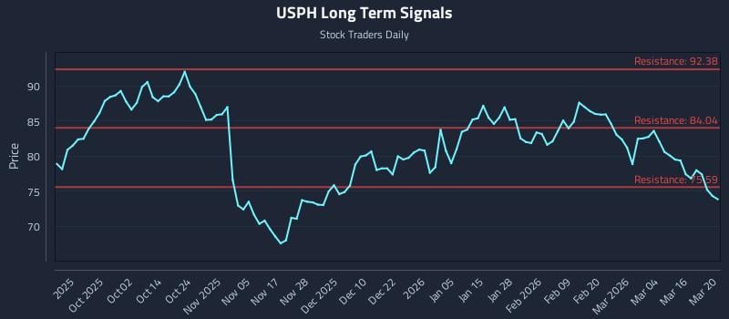 USPH Long Term Analysis for March 22 2026